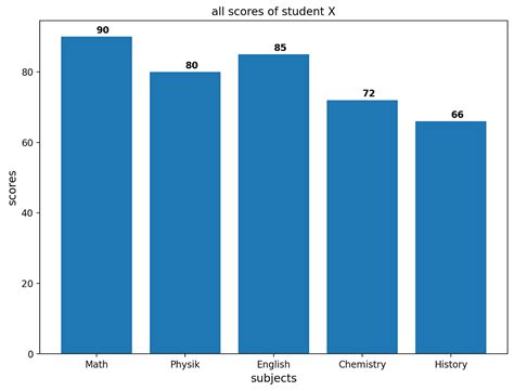 How to draw a bar graph for your scientific paper with python | by Yefeng Xia | Towards Data Science