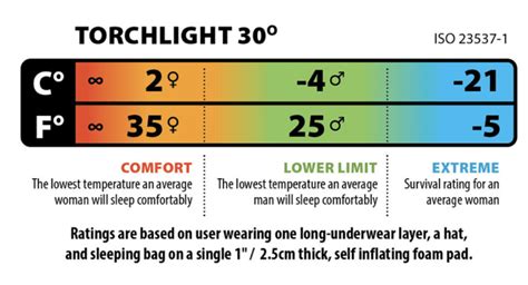 How Do Sleeping Pad R-Values Affect Sleeping Bag Temperature Ratings ...