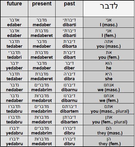 hebrew past present and future tense chart - Google Search | Learn ...