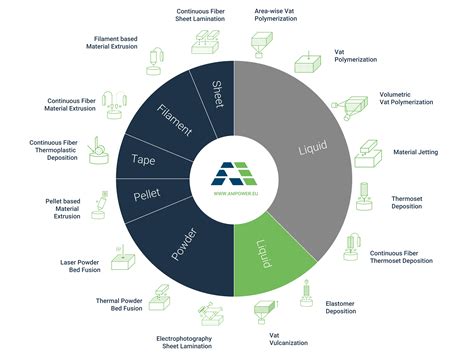 Technology overview for polymer Additive Manufacturing and 3D printing