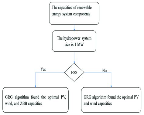 The optimization procedure of the hybrid system components. | Download Scientific Diagram