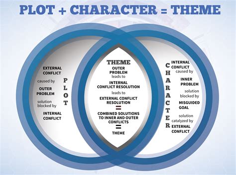 Don't Know Your Story's Theme? Take a Look at Your Character's Arc - Helping Writers Become Authors