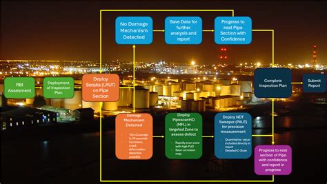 3-Step Tech Solution for Superior Pipeline Corrosion Detection | Eddyfi