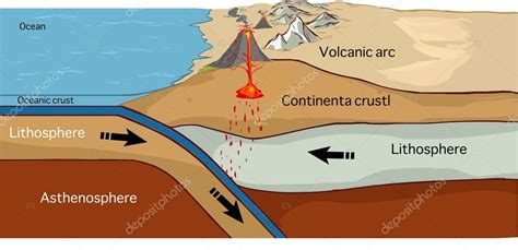 Convergent plate boundary created by two continental plates that slide ...