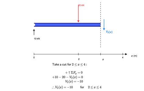 How to Calculate Shear Force Diagrams | SkyCiv