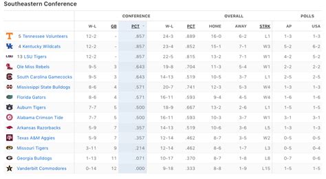 SEC basketball standings: A 3-way tie at the top