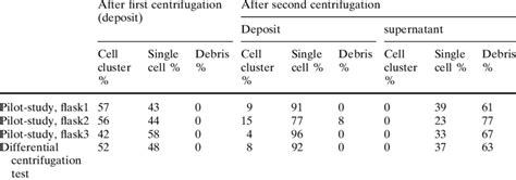 Results of differential centrifugation | Download Table