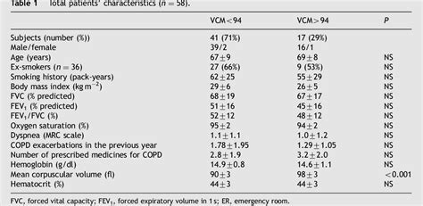 Table 1 from Red cell macrocytosis in COPD patients without respiratory insufficiency: a brief ...