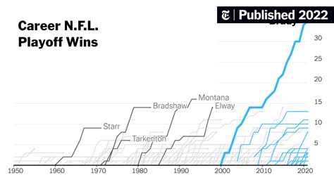 Four Charts That Reveal Tom Brady’s Greatness - The New York Times