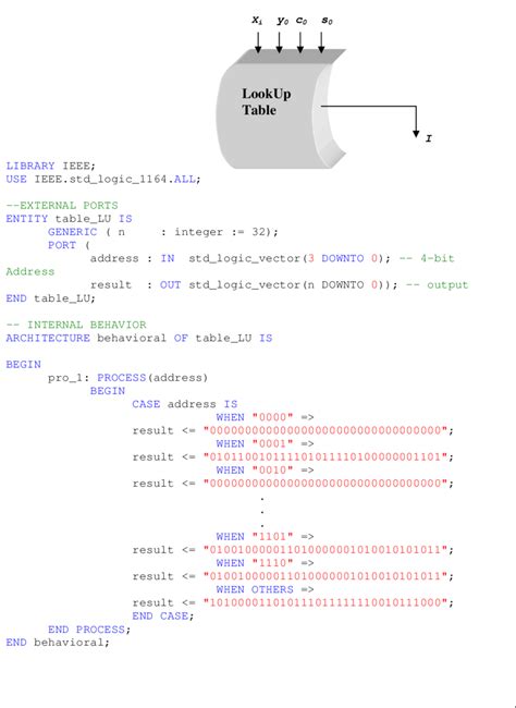 Vhdl Projects With Code Free Download - clevergate