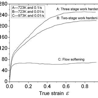 Typical curves for three-stage work hardening, two-stage work hardening ...