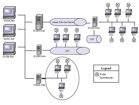 SCADA System Architecture, Types and Applications