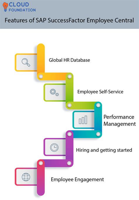 What is SAP SuccessFactors Employee Central? [2023] - CloudFoundation | Blog