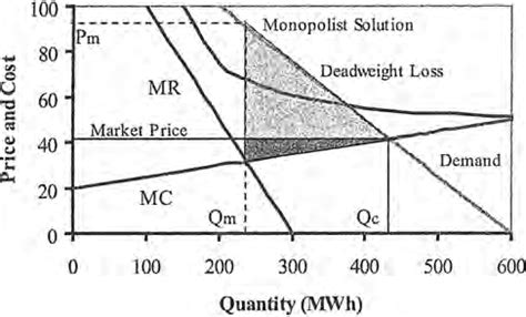 9. Deadweight loss under monopoly. | Download Scientific Diagram