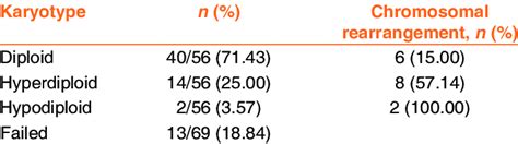 Cytogenetic data and classification according to the karyotype | Download Table