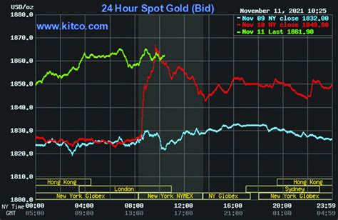 Kitco Market Data - Stabroek News