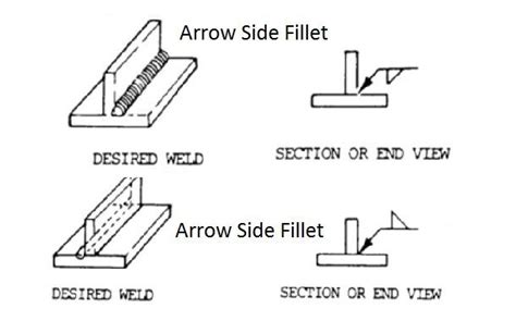 Welding Symbols Guide and Chart All Type Joint (Fillet and Groove Weld) | Welding, Weld, Fillet