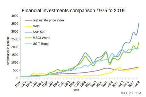 Investment Comparison - What is the best one? | GELVOS