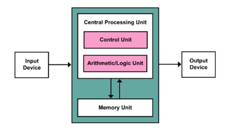 Von Neumann Architecture Diagram