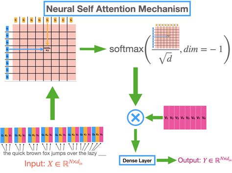 Understanding Attention Mechanism in Transformer Neural Networks