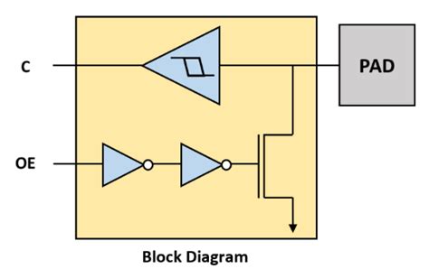 Open Drain IO Block Diagram color – Certus Semiconductor