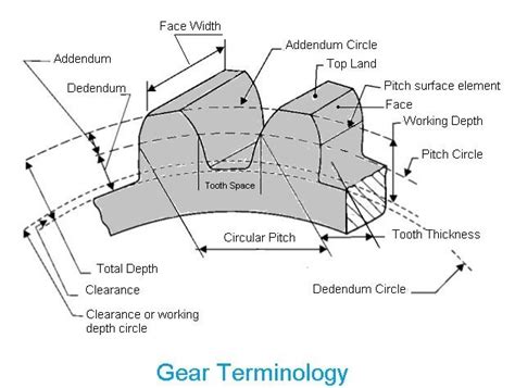 List of 24 Gear Terminology & Formula [Diagrams & PDF]