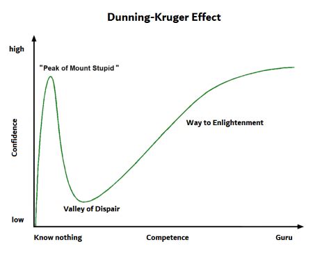 Dunning-Kruger Effect | Definition, Curve & Examples | Study.com