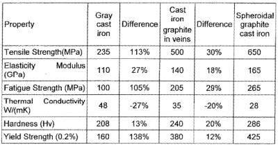 How to tell the differences between Gray Iron and Ductile Iron?