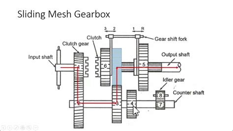 Sliding mesh gearbox | How Gearbox works | Construction and Operation ...