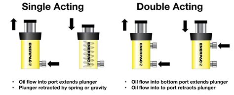 Single-Acting vs Double-Acting Hydraulic Cylinders - Enerpac Blog