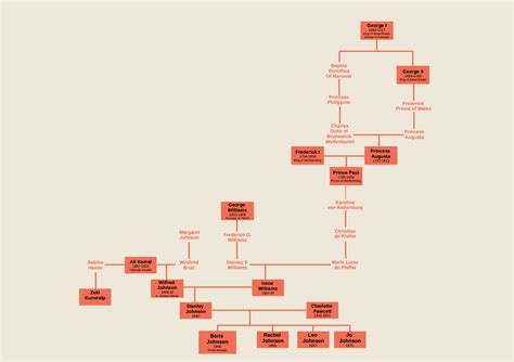 Boris Johnson Family Tree : r/UsefulCharts