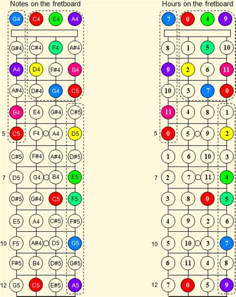 Ukulele Notes On Fretboard