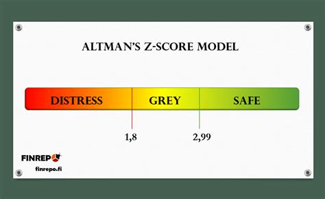 Altman Z-Score Model: Likelihood of bankruptcy – Finrepo