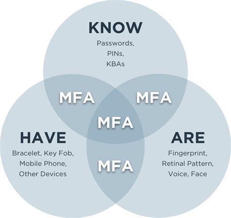 Authentication factors and how they work together for MFA