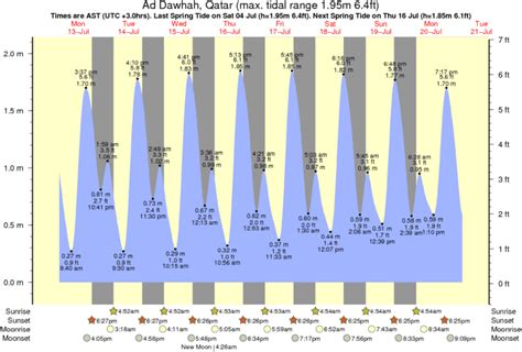 Tide Times and Tide Chart for Ad Dawhah | Natural bridges state beach ...