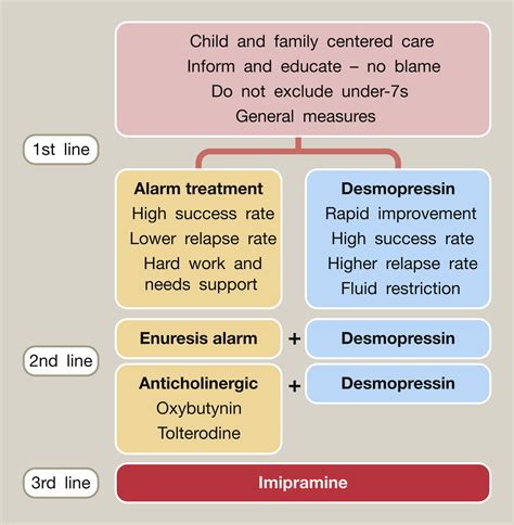 Childhood enuresis - Paediatrics and Child Health