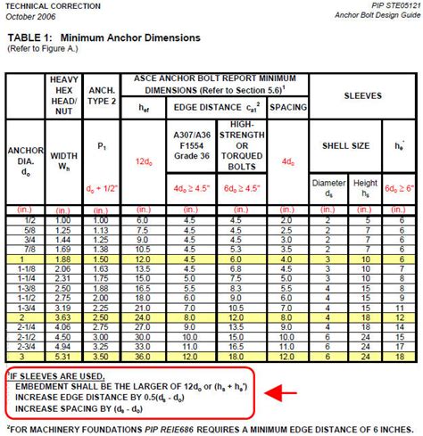 Anchor Bolt Tensile Strength Chart