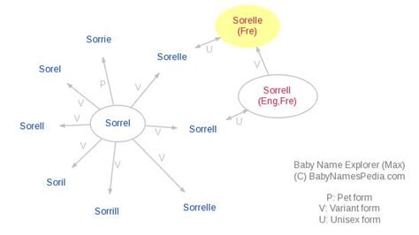 Sorelle - Meaning of Sorelle, What does Sorelle mean? girl name