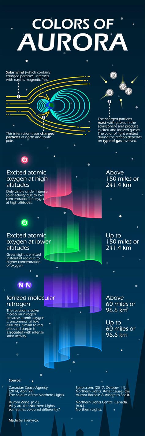 Colors of Aurora [OC] : r/coolguides