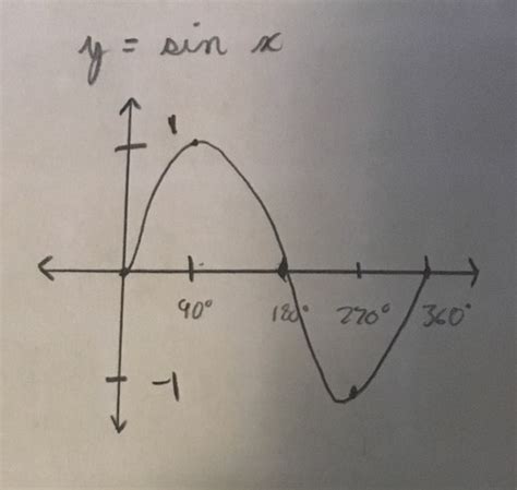 PreCalc D,R, Amplitude, Period, Graph of 6 Trig Functions Flashcards | Quizlet