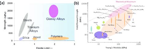 (a) Amorphous metallic alloys combine higher strength than crystalline ...