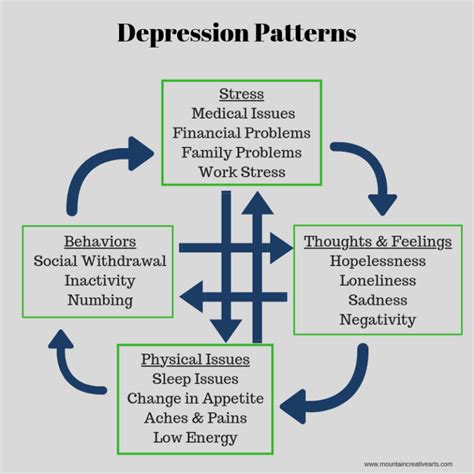 depression cycle - Mountain Creative Arts Counseling