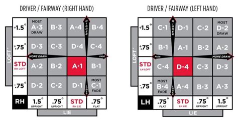 Titleist Loft Chart | Kemele