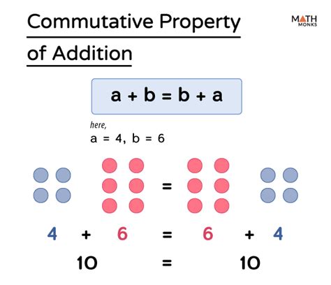 Commutative Property Of Addition