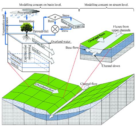 Schematic description of the DIWA hydrological model. | Download ...