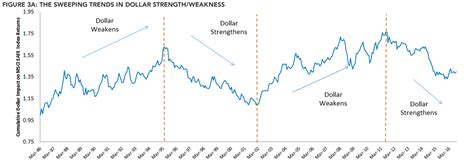 Currency Hedging Strategies | WisdomTree