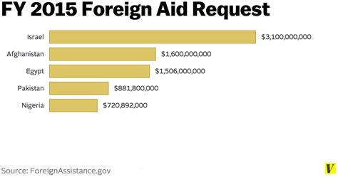 Why Israel and other foreign militaries — not the global poor — get the ...