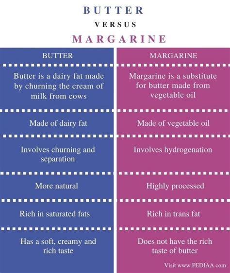 What is the Difference Between Butter and Margarine - Pediaa.Com