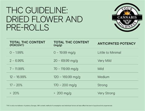 THC Percentage Chart | Your Highness Cannabis