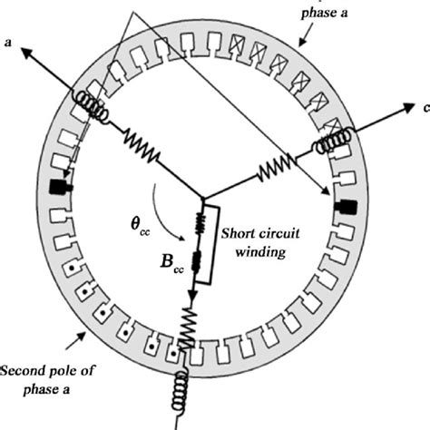 Stator winding resistance (a) and detector's signals (b) during ...